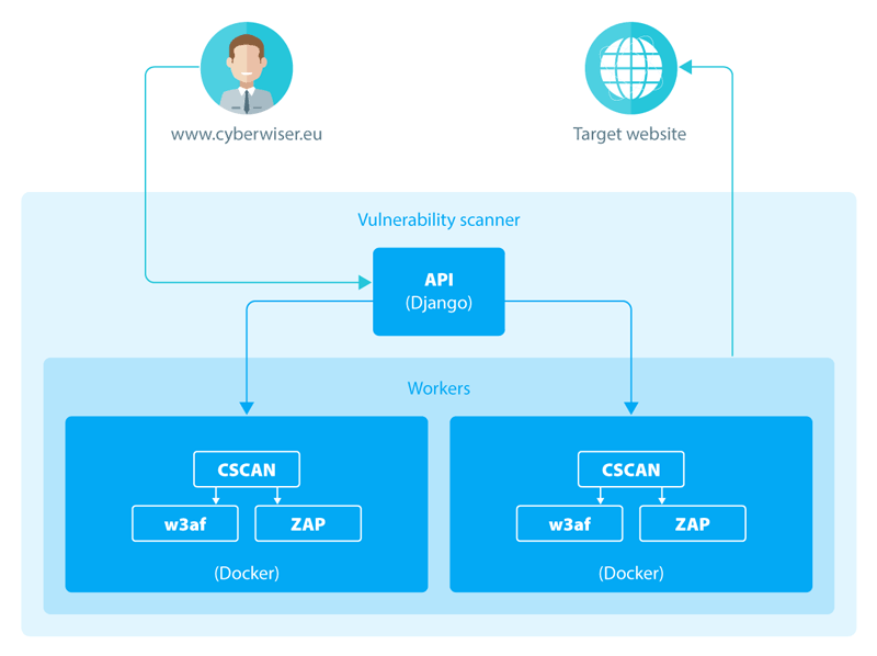 Figure 1: The vulnerability scanner solution in CyberWISER-Light.