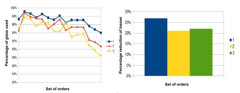 Figure 4: Ribbon glass exploitation depending on combination of orders and obtained improvement.