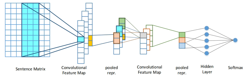 Figure 1: Deep nNeural nNetwork for sSentiment aAnalysis [1].