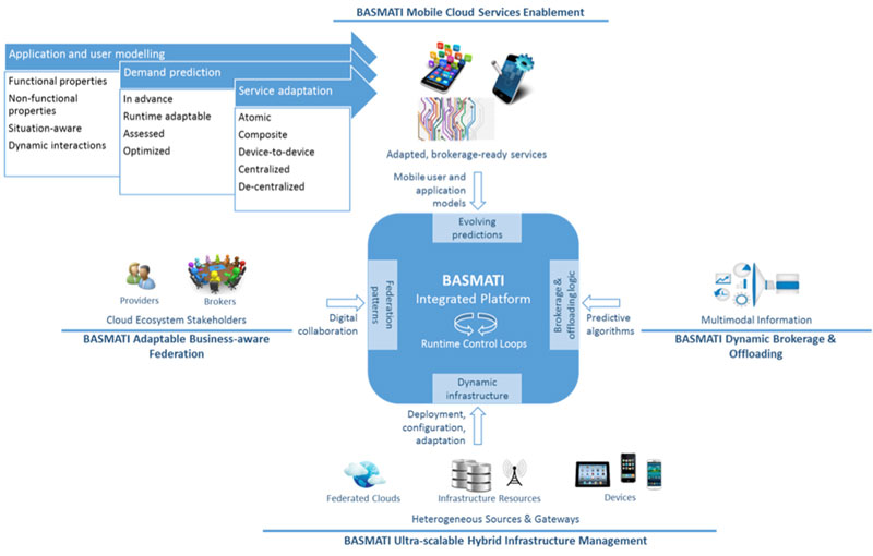 Figure 1: BASMATI platform architecture. 
