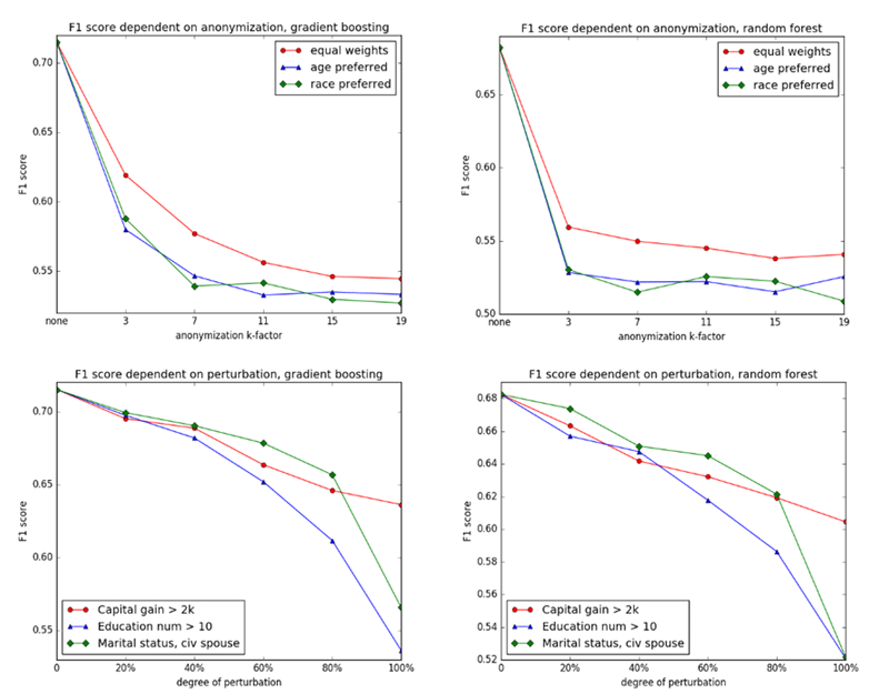 Figure 1: Effects of information removal on selected algorithms.