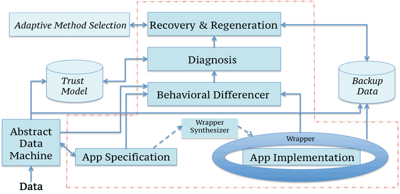 Figure 1: ARMET, a middleware system for ICS.