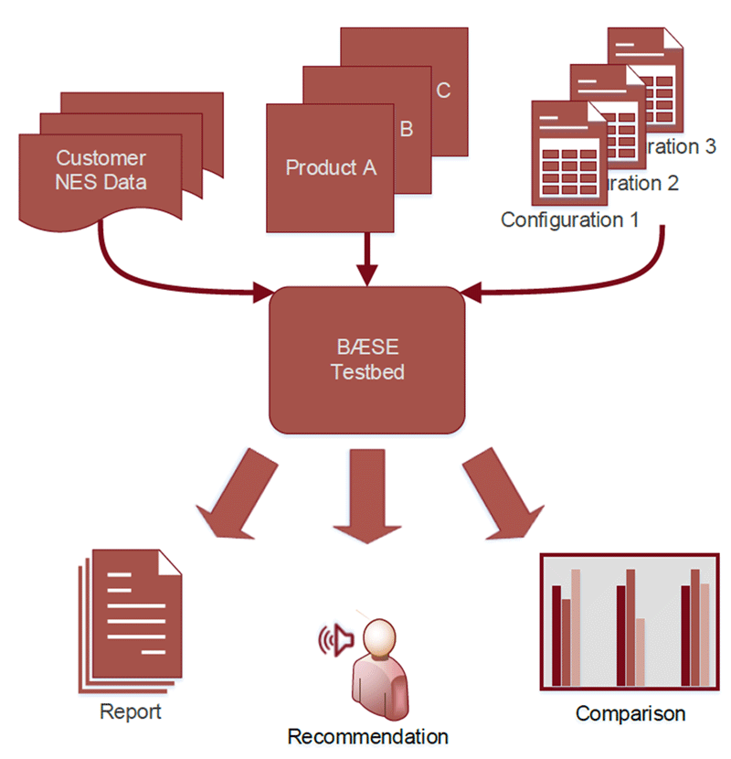 Figure 2: BÆSE testbed.