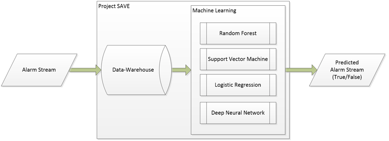 Figure 1: Overview of our alarm prediction system: alarm streams are stored in a data-warehouse and each alarm is evaluated as true or false.