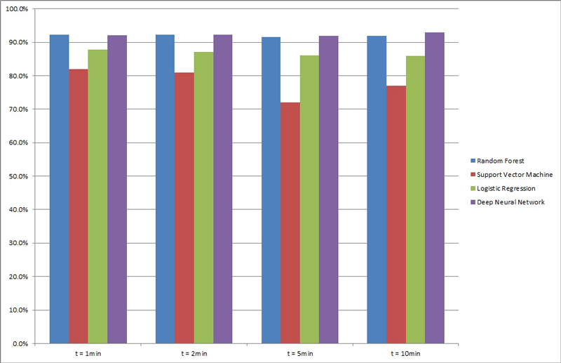 Figure 2: Evaluation of the machine learning algorithms used to predict alarm validity: prediction accuracy vs. delta t.