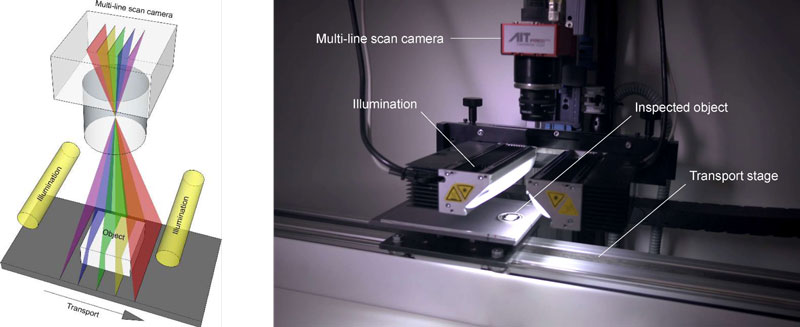 Figure 1: Multi-line scan image acquisition principle and photograph of the AIT prototype.