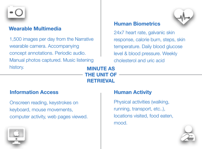 Figure 2: Overview of the dataset recorded for NTCIR-13 Lifelog 2