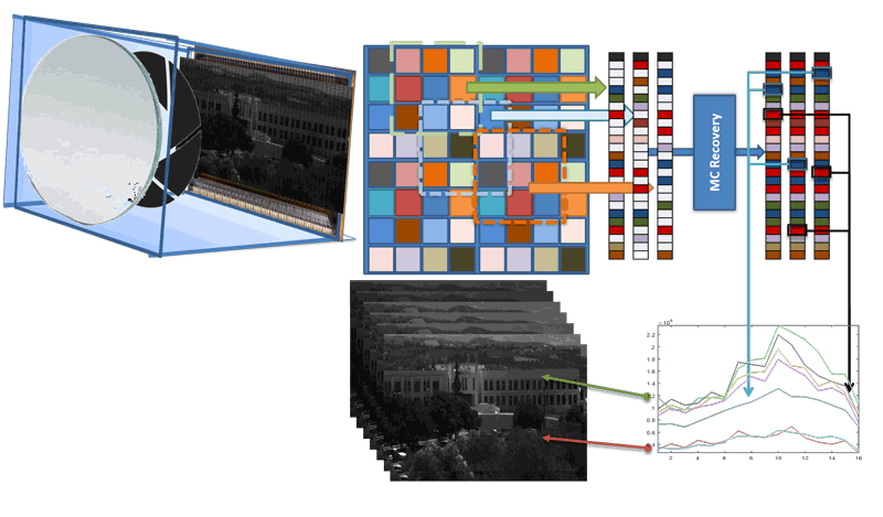 Figure 1:Illustration of the MC recovery of snapshot spectral imaging.