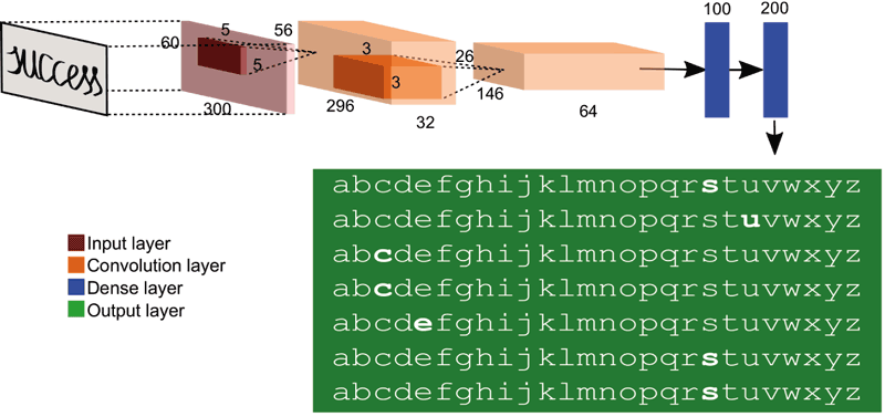 Figure 1: Possible structure of layers corresponding to a Convolutional Neural Network (CNN) trained to recognize handwritten words like: “SUCCESS”.