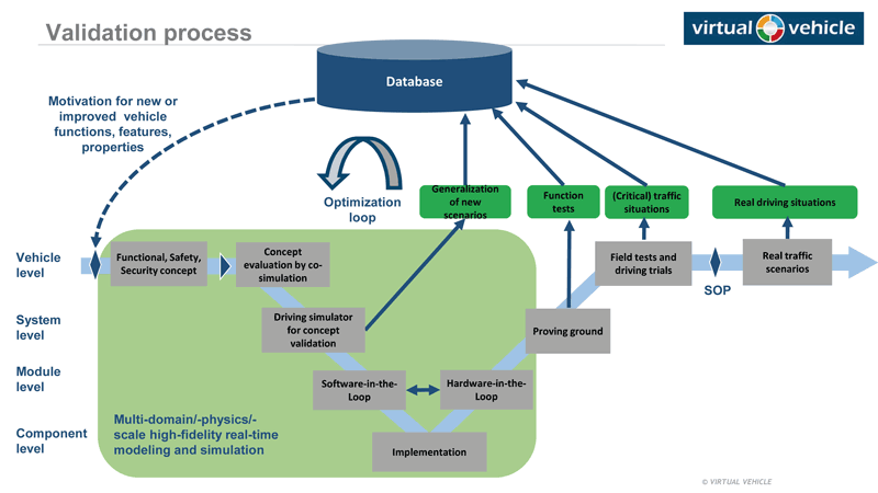 Figure 2: The use of real-world data to develop and test safety-critical automated driving functions.