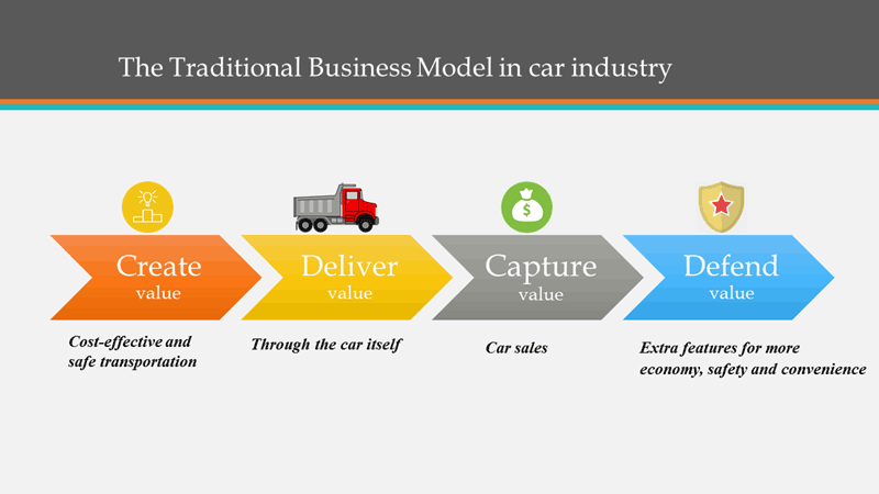 Figure 1: The traditional business model in the car industry.