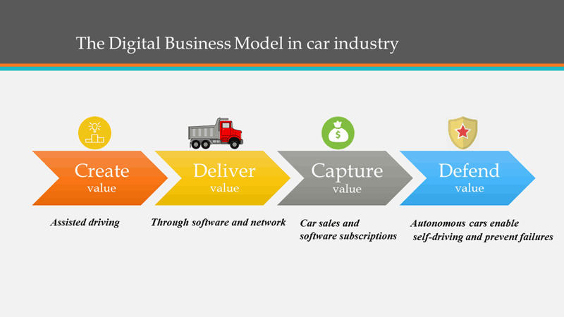 Figure 2: The digital business model in the car industry.