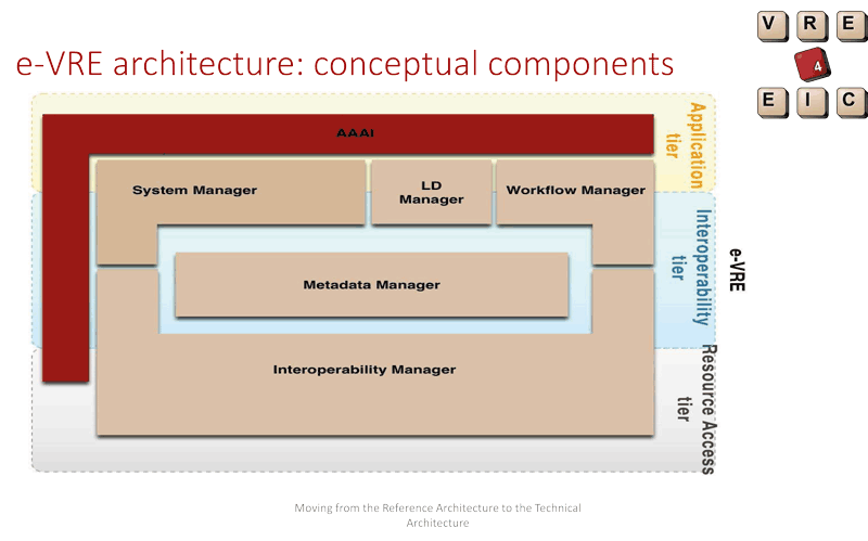 e-VRE technical architecture info