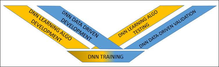 Figure 2: The W-model for deep learning.