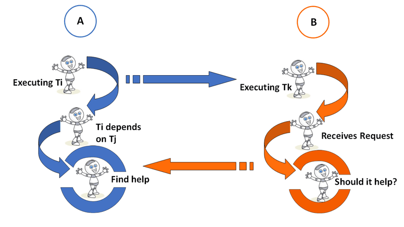 Figure 1: A high degree of interaction and complex relations.