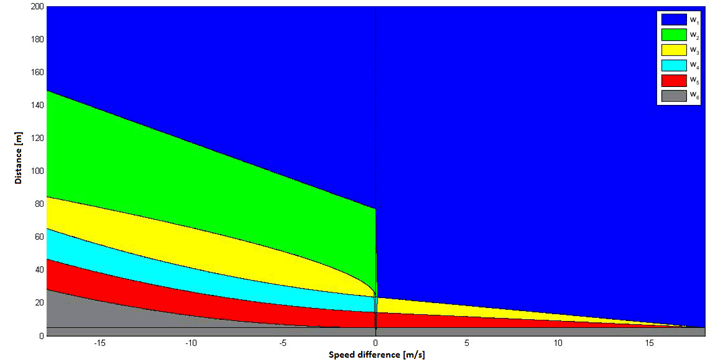 Figure 1: The interaction zone split in different regions.