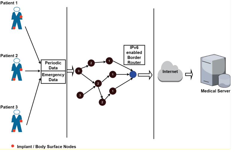 Figure 1: An Example of RPL based IoT network, for Healthcare Application.