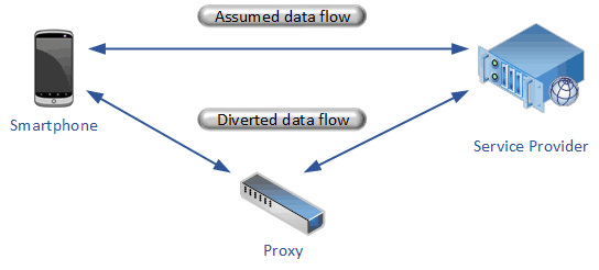 Figure 1: Testing approach.