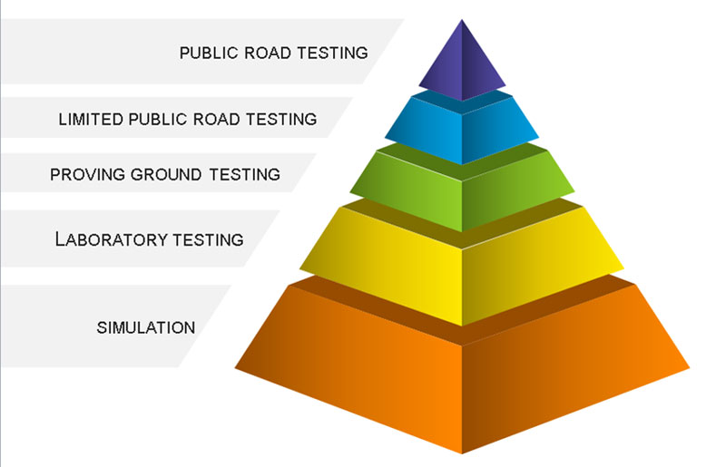 Figure 1: Autonomous vehicle testing and validation layers [3].kiss2