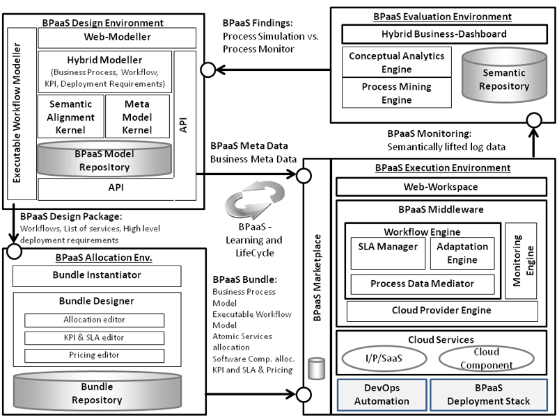 Figure 1: CloudSocket BPaaS management platform architecture.
