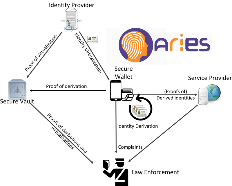 Figure 1: ARIES ecosystem.
