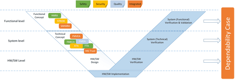 Figure 1: Dependability engineering in the development lifecycle.