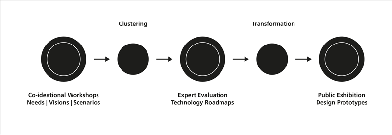 Figure 1: The Shaping Future process.