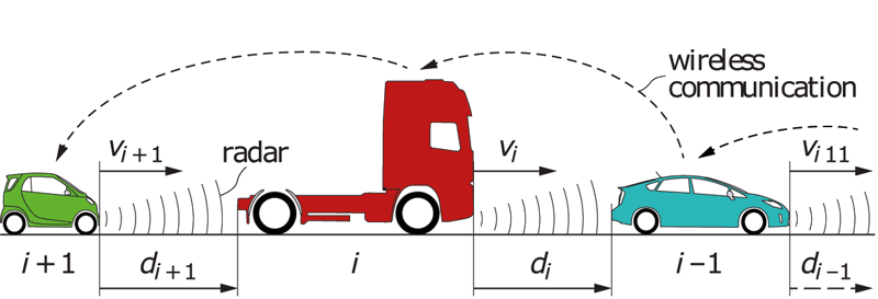 Figure 1:  A homogeneous vehicle platoon. Our research shows that contemporary systems are still far from being fully autonomous, as they will benefit from information that can only be obtained through communication. Picture: J.PLoeg [1].