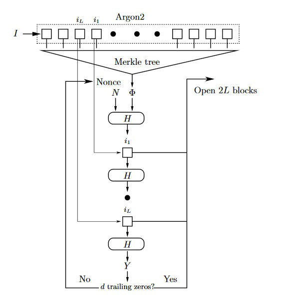 Figure 1: Merkle-tree based Proof-of-Work with light verification. 