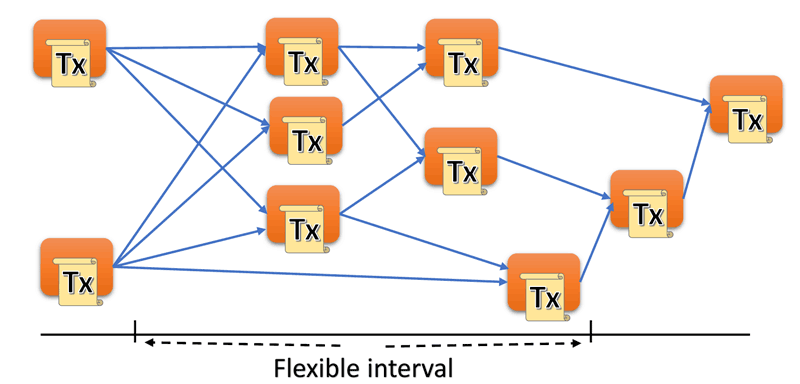 Figure 2: Blockchain free model: Transactions (Tx) are collected indivudually over a flexible time period and confirm previous transactions. 