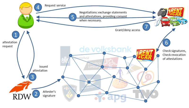 Figure 1: Techruption Blockchain Project.