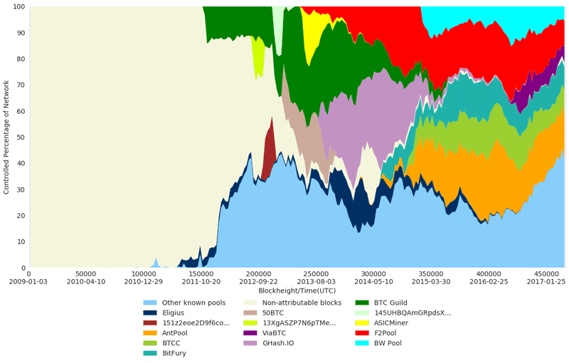 bitcoin block time distribution