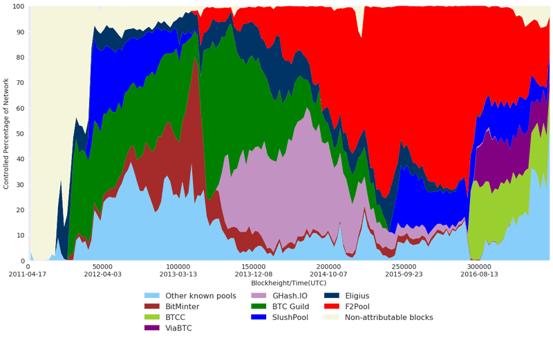 Figure 3: Distribution of Namecoin blocks per pool over time. Each data point resembles the share among 2,016 blocks.