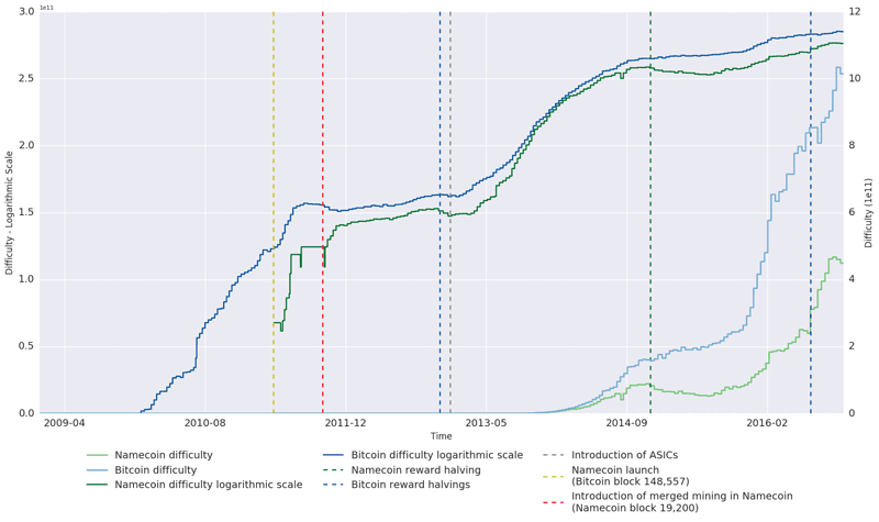 Figure 1: Difficulty development of Namecoin (green) and Bitcoin (blue) over time. Difficulty on a linear (light green/blue) and logarithmic scale (dark green/blue).