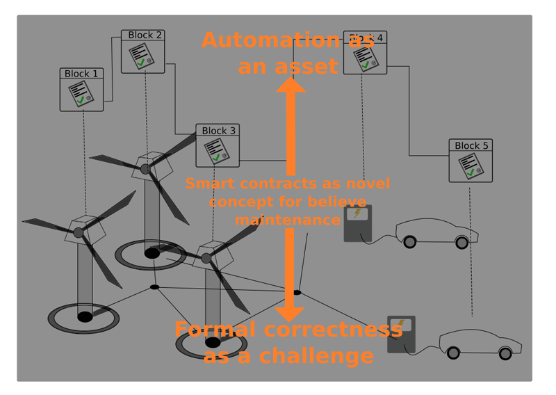 Figure 1: Chances and challenges of smart contracts.