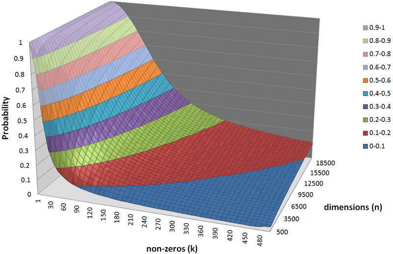 Figure 1: Variation in the probability of orthogonality of two random index vectors as a function the number of non-zero values in the random index vector and its dimensionality.