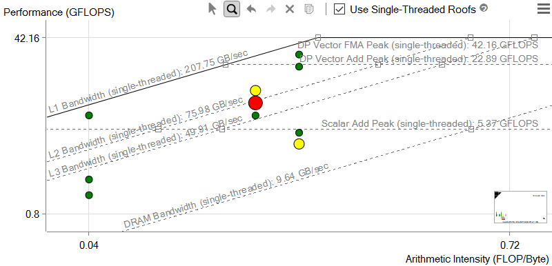 Figure 1: Cache-aware Roofline in Intel® Advisor.