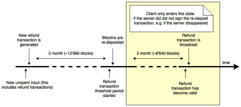 Figure 1: Coinblesk’s refund transaction time-line.