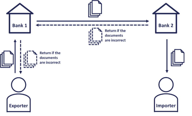 Figure. 1: Document flow in a documentary letter of credit.