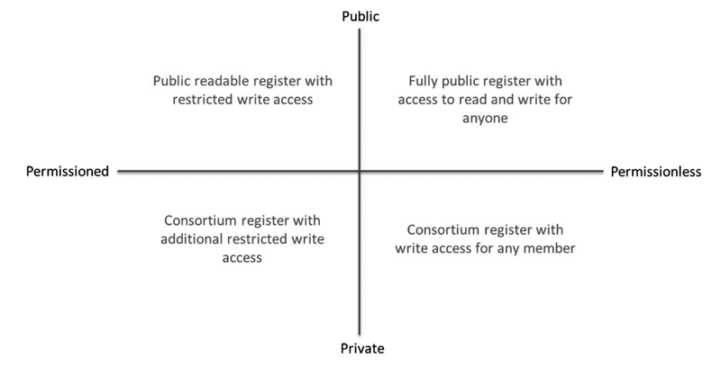 Figure 1: Types of Blockchain categorised according to read and write access [L1].