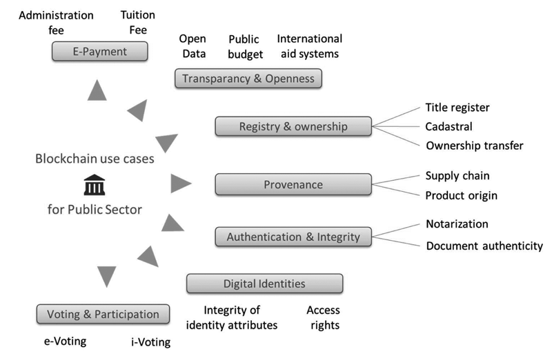 Figure 2: Common discussed and tested use-cases for Blockchain technology  in the public sector globally [L1].