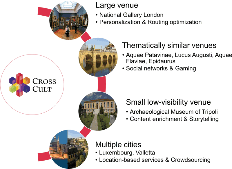 Figure 1: CrossCult H2020 project – Overview of the four pilots and their supporting technologies.