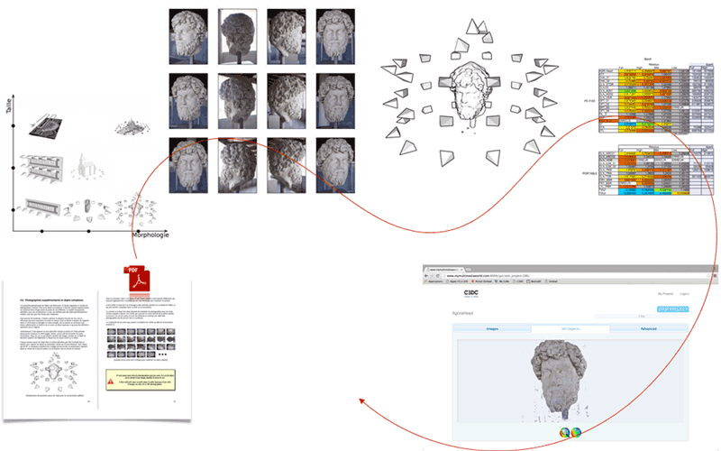 Figure 1:Figure 1: The photo-modelling process requires implementing a well-documented acquisition protocol specific to each type of data, taking a series of high-definition photos, specifying the type of acquisition (linear, circular, random), performing camera calibration (locations and orientations), generating a dense 3D point set with colour attributes via dense image matching and reconstructing a surface triangle mesh.