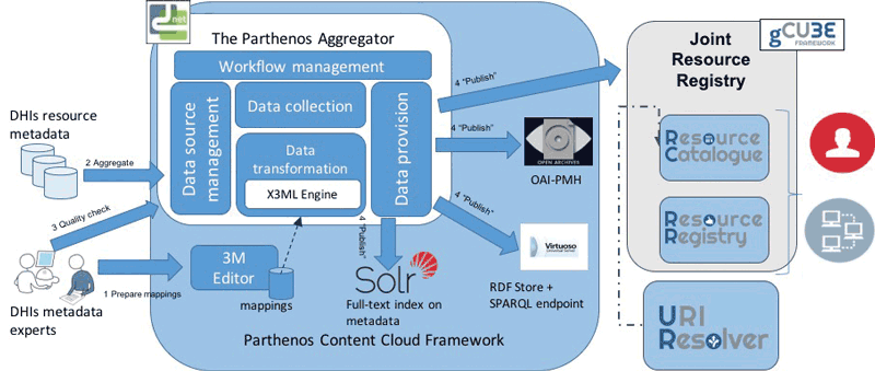 Figure 1: Technical framework for DHIs federation.