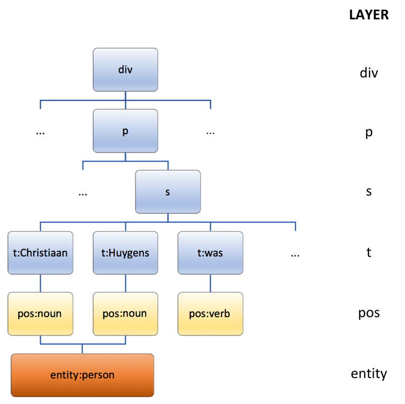 Figure 1: Typical structure of textual data with relations and annotations on multiple tiers as can be processed by Mtas.