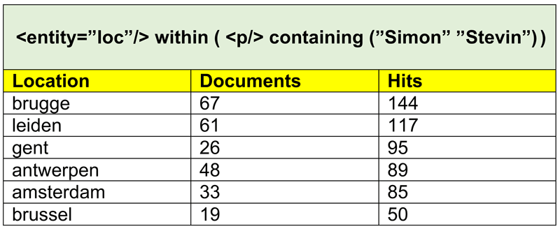 Figure 3: Location entities in paragraphs containing ‘Simon Stevin’, constructed with Mtas by grouping all matches on a CQL expression.