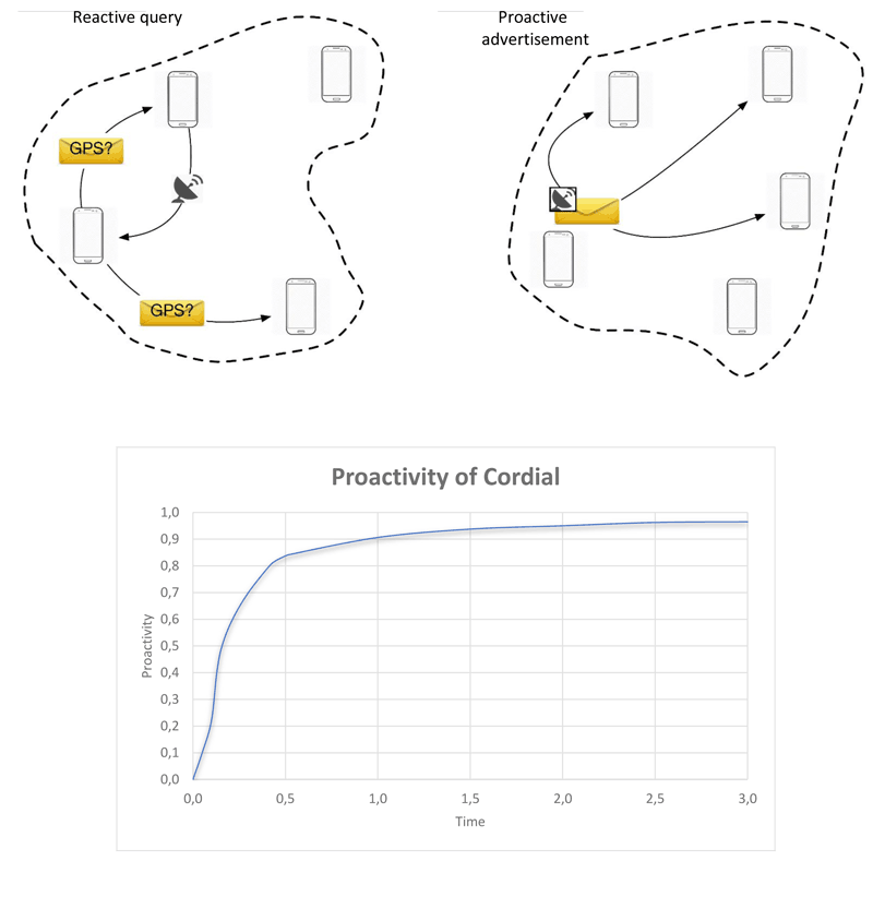 Figure 1: The Reactive and Proactive strategies  and Accuracy and Proactivity metrics.