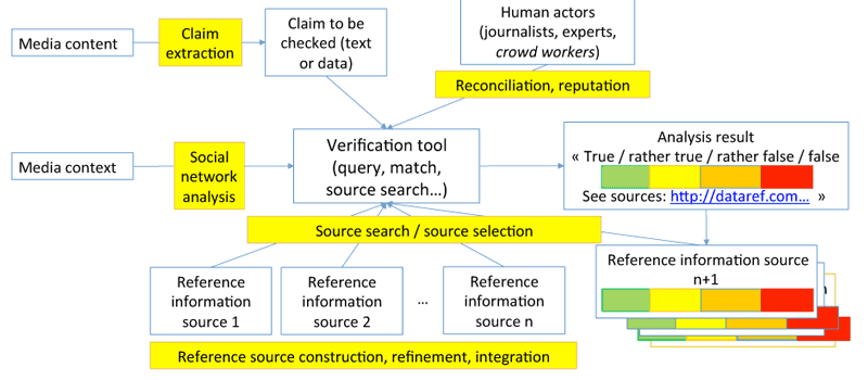 Figure Flow of information in fact-checking tasks, and relevant research problem from the content/data/ information management area.