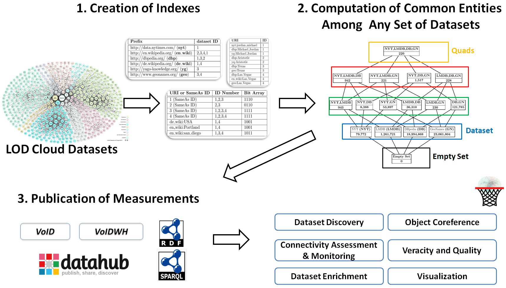 Figure 1: The whole process of LODsyndesis