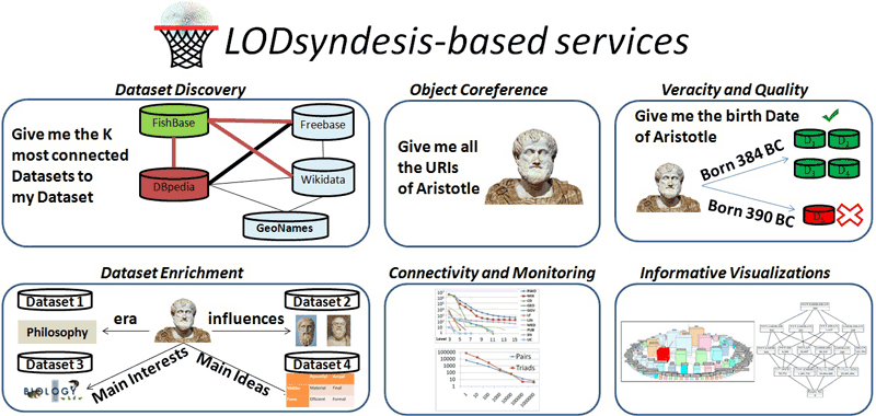 Figure 2: Services offered by LODsyndesis.